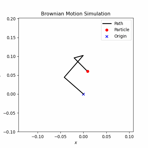 Simulating Brownian Motion with Dynamic Visualization